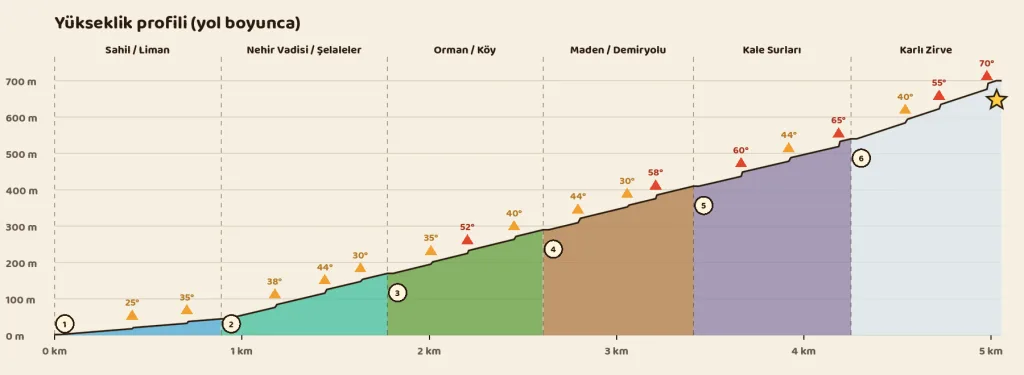 Height profile